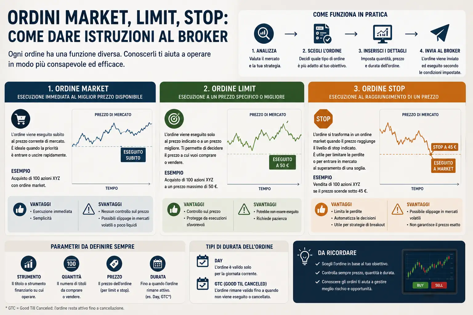 Ordini market, limit, stop